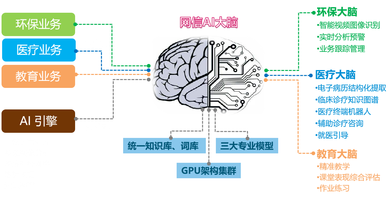 安全智能统一视图/融合共享/智慧应用____大数据 c万物互联/合作共赢